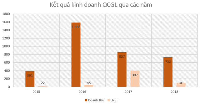 Ông Nguyễn Quốc Cường lập công ty riêng, QCG là cổ đông lớn - Ảnh 3.