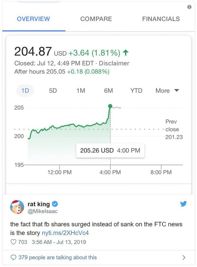 Khoản phạt 5 tỷ USD từ FTC với Facebook chỉ như một trò đùa - Ảnh 1. Khoản phạt 5 tỷ USD từ FTC với Facebook chỉ như một trò đùa - Ảnh 1.