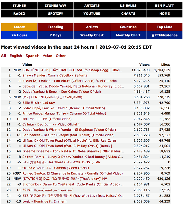 Không thể tin nổi: MV mới của Sơn Tùng M-TP vượt cả Shawn Mendes, đứng đầu top MV được xem nhiều nhất 24 giờ qua! - Ảnh 1.
