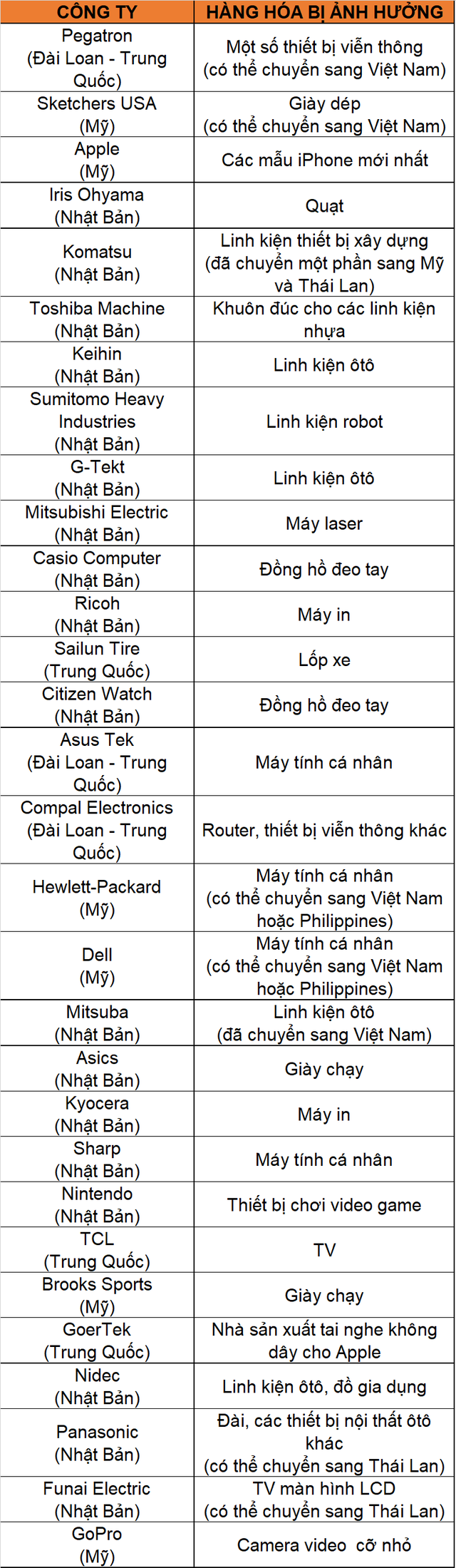 Cuộc đại di cư của các doanh nghiệp khỏi Trung Quốc  - Ảnh 1.