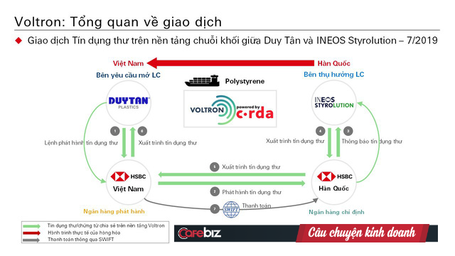 Việt Nam vừa có giao dịch ngân hàng đầu tiên sử dụng Blockchain, thanh toán L/C giảm từ 10 ngày xuống còn 24 giờ - Ảnh 1.