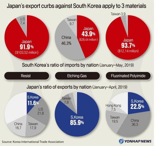 Giải ngố về căng thẳng giữa Hàn Quốc - Nhật Bản và tác động lên ngành công nghệ trị giá hàng chục tỷ USD giữa đôi bên - Ảnh 2.