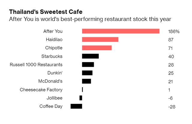 Chỉ bán bingsu và đồ tráng miệng, nhà hàng Thái Lan vừa cho các ông lớn hít khói: Cổ phiếu tăng giá gấp 3 lần, tăng trưởng tốt nhất ngành FMCG năm 2019 - Ảnh 1.