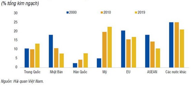 WB băn khoăn khi 10 địa phương lớn chiếm 75% xuất khẩu của Việt Nam - Ảnh 1.