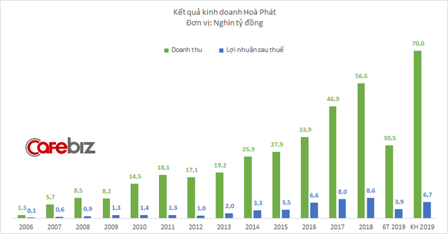 Hòa Phát tiếp tục lâm cảnh doanh thu tăng - lợi nhuận giảm, vay nợ tăng 10.000 tỷ đồng trong 6 tháng - Ảnh 1.