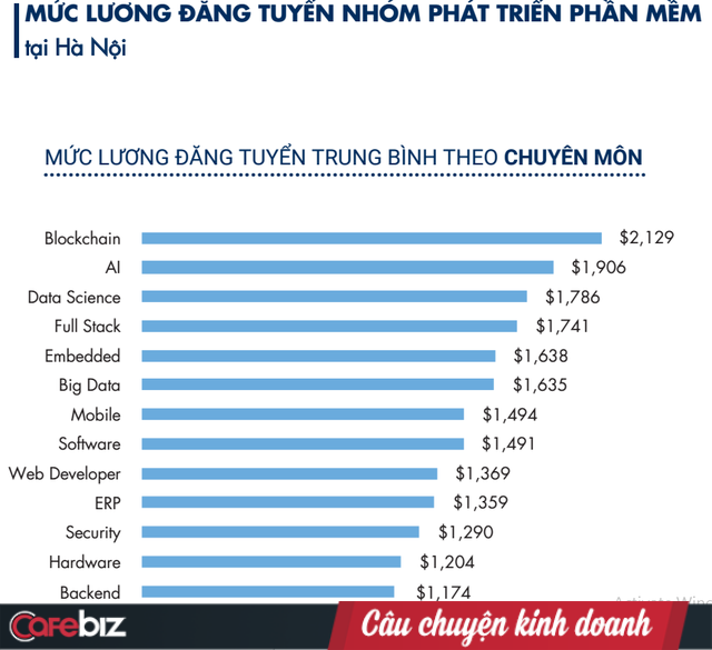 Bất ngờ lương ngành IT 2019: Thu nhập của lập trình viên Back-end là á quân tại TPHCM, nhưng đội sổ ở Hà Nội - Ảnh 2. Bất ngờ lương ngành IT 2019: Thu nhập của lập trình viên Back-end là á quân tại TPHCM, nhưng đội sổ ở Hà Nội - Ảnh 2.