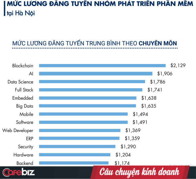 Bất ngờ lương ngành IT 2019: Thu nhập của lập trình viên Back-end là á quân tại TPHCM, nhưng đội sổ ở Hà Nội - Ảnh 2.