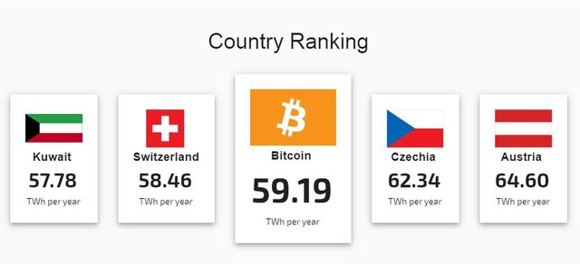 Lượng tiêu thụ điện năng của Bitcoin bằng cả nước Thụy Sĩ - Ảnh 1.
