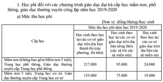 Trường mầm non chính thức tăng học phí từ năm học 2019-2020, cha mẹ chú ý để khỏi... giật mình - Ảnh 1.