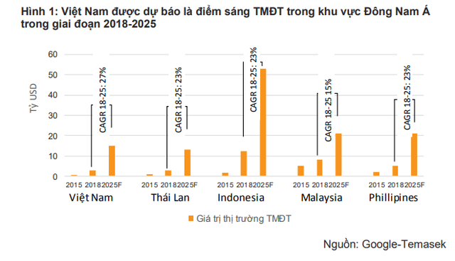 Tá»ng quan bá»©c tranh TMÄT Viá»t Nam: Tiki, Lazada, Shopee, Sendo pháº£i chá»u lá» bao nhiÃªu náº¿u muá»n giÃ nh 1% thá» pháº§n tá»« Äá»i thá»§? - áº¢nh 1.