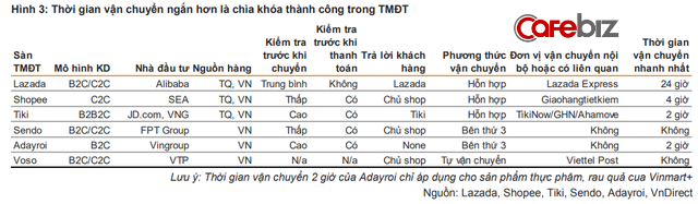 Tá»ng quan bá»©c tranh TMÄT Viá»t Nam: Tiki, Lazada, Shopee, Sendo pháº£i chá»u lá» bao nhiÃªu náº¿u muá»n giÃ nh 1% thá» pháº§n tá»« Äá»i thá»§? - áº¢nh 3.