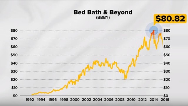 Bed Bath & Beyond - từ “Kẻ hủy diệt ngành hàng” thành chuỗi siêu thị “hỗn loạn” nhất nước Mỹ, khiến cả CEO, đồng sáng lập và chủ tịch hội đồng quản trị bị sa thải - Ảnh 2.