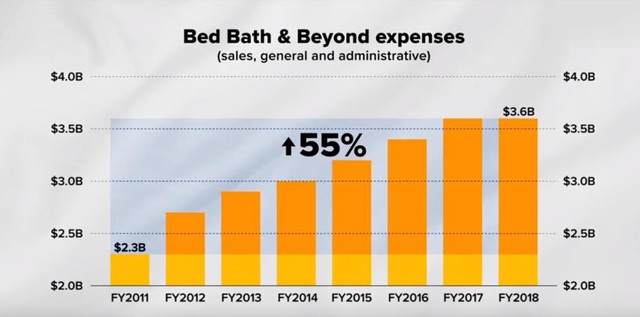 Bed Bath & Beyond - từ “Kẻ hủy diệt ngành hàng” thành chuỗi siêu thị “hỗn loạn” nhất nước Mỹ, khiến cả CEO, đồng sáng lập và chủ tịch hội đồng quản trị bị sa thải - Ảnh 5.