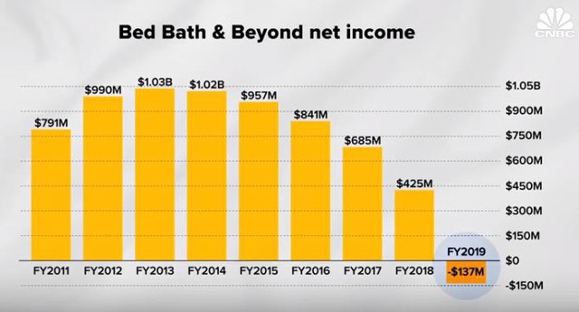 Bed Bath & Beyond - từ “Kẻ hủy diệt ngành hàng” thành chuỗi siêu thị “hỗn loạn” nhất nước Mỹ, khiến cả CEO, đồng sáng lập và chủ tịch hội đồng quản trị bị sa thải - Ảnh 6.