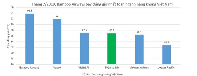 Bamboo Airways bay đúng giờ nhất toàn ngành hàng không Việt Nam tháng 7/2019 - Ảnh 1.