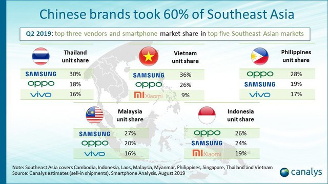 Điện thoại thông minh của Trung Quốc đang chiếm 62% thị trường Đông Nam Á - Ảnh 1.