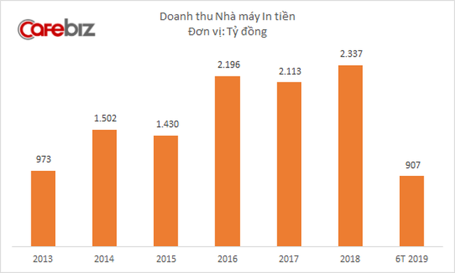 Nhà máy in tiền Quốc gia bất ngờ báo lỗ sau nhiều năm liên tục lãi lớn - Ảnh 1.