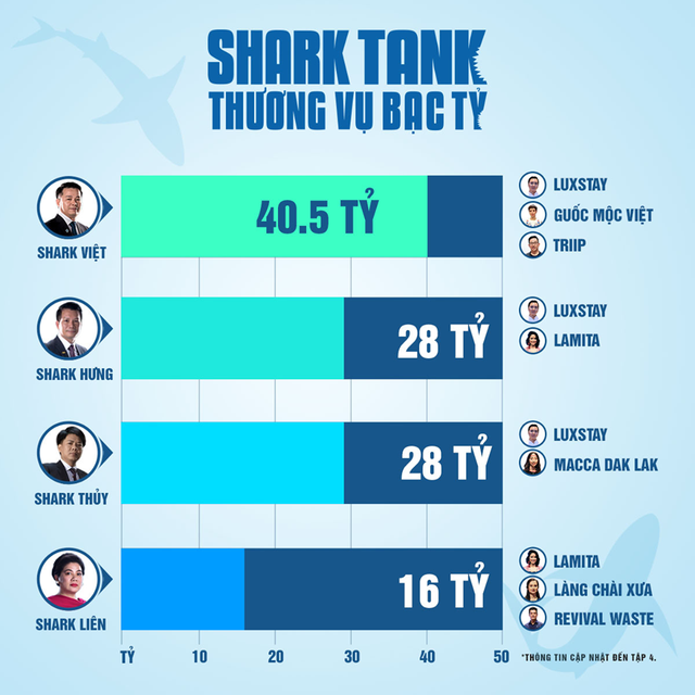 Shark Tank mùa 3: Mới 4 tập phát sóng mà cam kết rót vốn đã bằng nửa mùa 2, Shark Việt dẫn đầu với hơn 40 tỷ đồng, chỉ còn 1 Shark chưa xuống tiền - Ảnh 1.