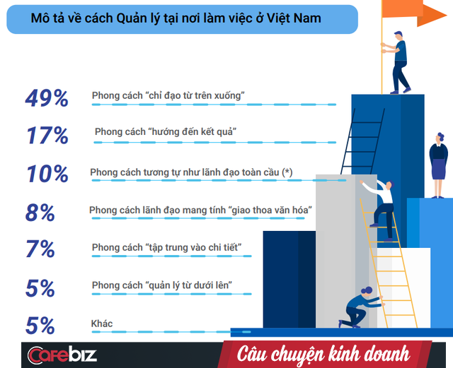 Thách thức lớn nhất khi DN Việt tuyển ứng viên nước ngoài: 1/2 chuyên gia nước ngoài bị shock văn hóa, 1/2 phàn nàn về phong cách chỉ đạo từ trên xuống của sếp Việt - Ảnh 1.