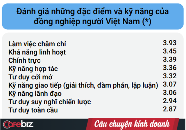 Người Việt trong mắt chuyên gia nước ngoài: Đồng nghiệp chăm chỉ nhưng yếu tư duy chiến lược, sếp Việt thì tư duy toàn cầu và tính công bằng suýt chạm ngưỡng trung bình - Ảnh 1.