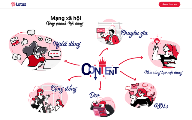 Việt Nam sắp có mạng xã hội Lotus: Huy động vốn 1.200 tỷ đồng, xoay quanh nội dung, tặng token cho người sử dụng