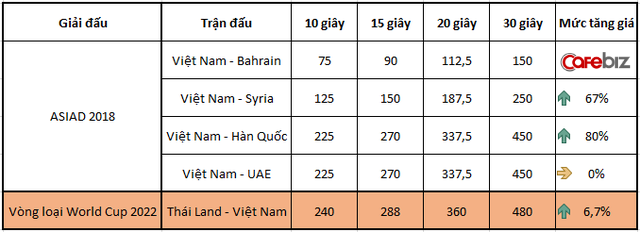 30 giây quảng cáo trận Thái Lan - Việt Nam có giá gần nửa tỷ đồng - Ảnh 1.