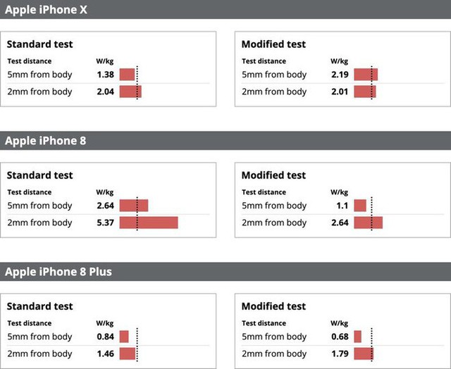 Bị tố iPhone 7 phát ra bức xạ vô tuyến cao gấp đôi mức cho phép, Apple tuyên bố bài kiểm tra không chính xác - Ảnh 2.