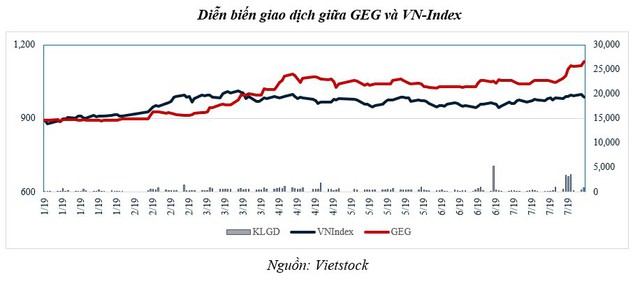 Điện Gia Lai lãi 164 tỷ đồng trong nửa đầu năm 2019, đang bán bớt nhà máy thủy điện ở Việt Nam để tập trung vào điện mặt trời - Ảnh 4.