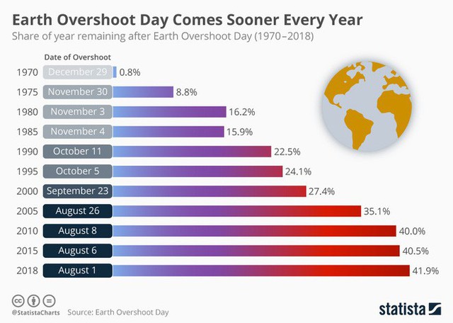 Chỉ mới sang tháng 8, chúng ta đã dùng hết nguồn tài nguyên mà Trái Đất cung cấp được cho cả năm - Ảnh 2.