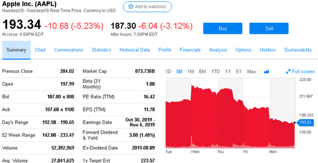 Ngày thứ 3 rực lửa: Facebook, Apple, Amazon, Netflix và Google bốc hơi 150 tỷ USD giá trị vốn hóa - Ảnh 1.