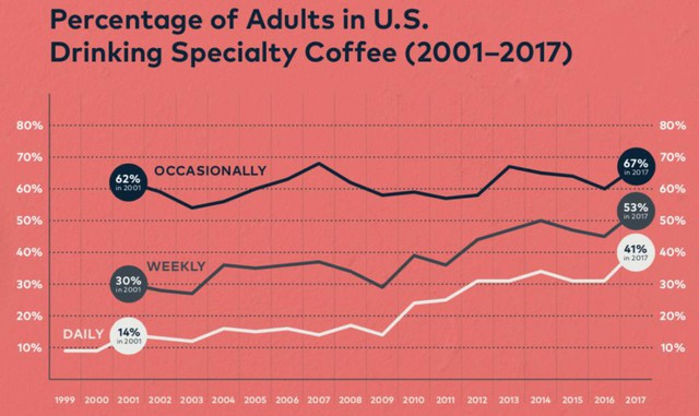 Từ nghệ sĩ thổi kèn bán cà phê xe đẩy trở thành nhà sáng lập tập đoàn trị giá 700 triệu USD phục vụ cà phê đặc sản sang chảnh hơn cả Starbucks - Ảnh 5.