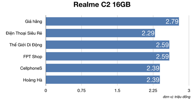 So sánh giá của Điện Thoại Siêu Rẻ với TGDĐ, FPT Shop, CellphoneS, Hoàng Hà: Liệu có thật sự siêu rẻ? - Ảnh 5.