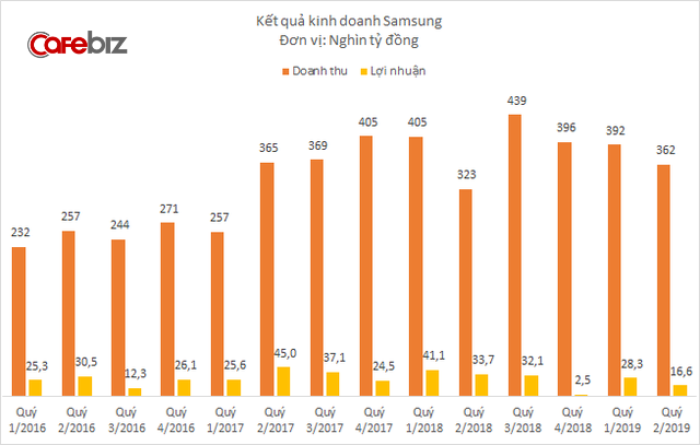 Doanh thu Samsung tại Việt Nam giảm quý thứ 3 liên tiếp, lợi nhuận cũng dần teo tóp - Ảnh 1.