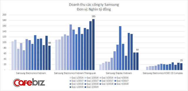 Doanh thu Samsung tại Việt Nam giảm quý thứ 3 liên tiếp, lợi nhuận cũng dần teo tóp - Ảnh 2.