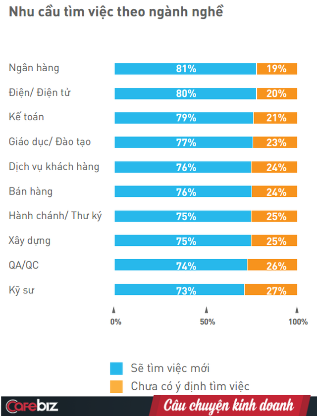 Chia buồn với các sinh viên ngân hàng, ngành các bạn đang học thuộc top khó tìm việc do dư thừa nhân lực, nguồn cung lao động tăng tới 65% - Ảnh 1.