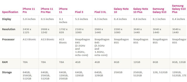 So sánh iPhone 11 với các điện thoại Android cao cấp nhất - Ảnh 2.