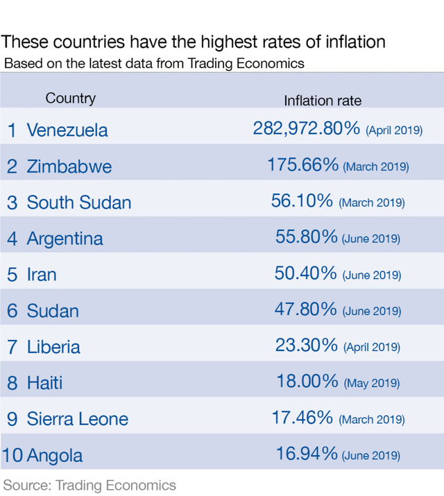 Diễn đàn kinh tế thế giới: Các quốc gia có tỷ lệ lạm phát cao nhất thế giới - Ảnh 1.