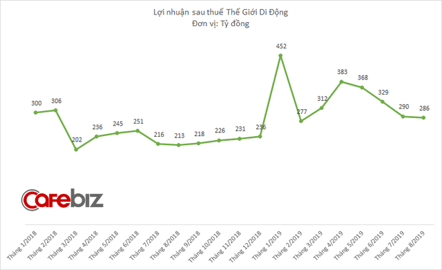 Mảng online của Thế Giới Di Động hồi phục, nhưng tổng doanh thu và lợi nhuận cùng giảm trong tháng cô hồn - Ảnh 2.