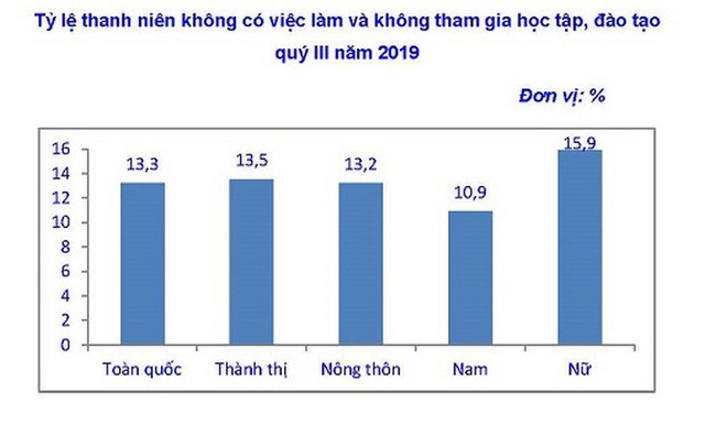 Có thêm 10.000 người thất nghiệp - Ảnh 1.