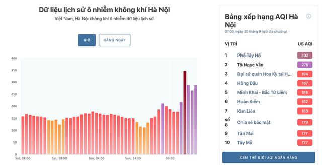 Chuyên gia: Ô nhiễm không khí Hà Nội hiện gấp khoảng 2 lần mức độ cho phép - Ảnh 3.