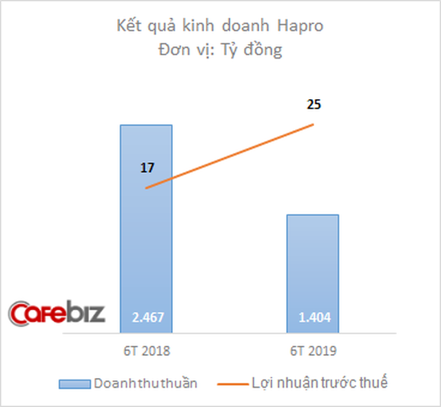 Doanh thu Hapro giảm nghìn tỷ nhưng lợi nhuận lại tăng mạnh - Ảnh 1.