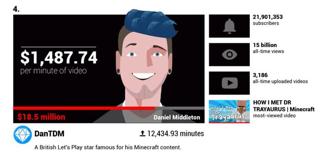 Các YouTuber nổi tiếng kiếm được bao nhiêu tiền mỗi phút? - Ảnh 3.