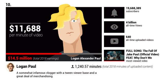 Các YouTuber nổi tiếng kiếm được bao nhiêu tiền mỗi phút? - Ảnh 9.