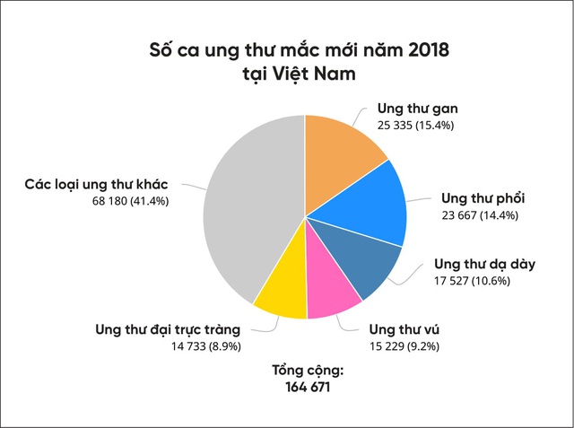 Ngăn chặn ung thư từ trong trứng nước - Ảnh 1.