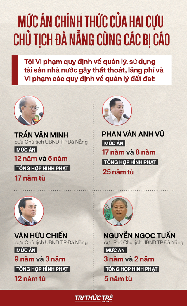  Phan Văn Anh Vũ bị tuyên 25 năm tù, 2 cựu Chủ tịch Đà Nẵng lĩnh 12 và 17 năm tù - Ảnh 1.