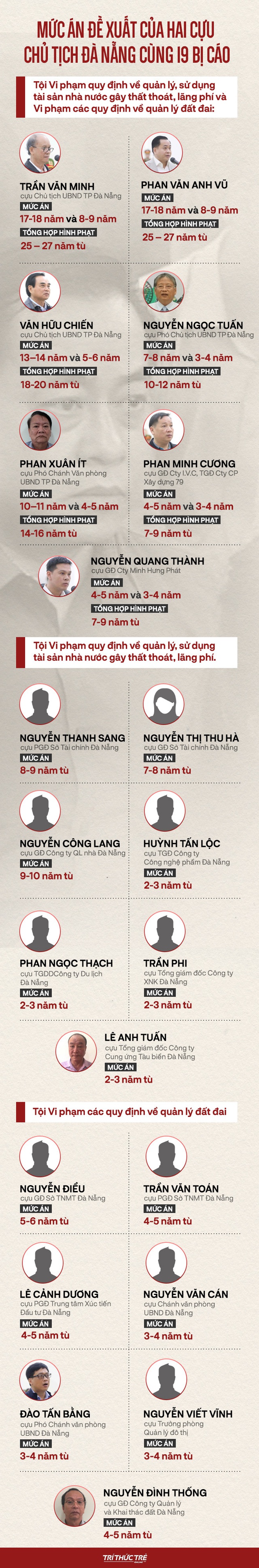  Phan Văn Anh Vũ bị tuyên 25 năm tù, 2 cựu Chủ tịch Đà Nẵng lĩnh 12 và 17 năm tù - Ảnh 5.