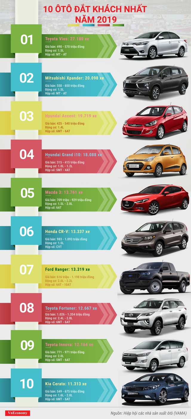 10 ôtô đắt khách nhất năm 2019: Quán quân Toyota Vios - Ảnh 1.