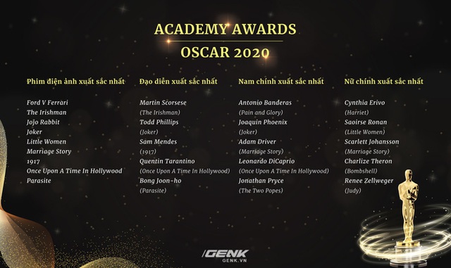 Danh sách đề cử Oscar 2020 chính thức lộ diện: Joker góp mặt trong 11 hạng mục, Avengers: Endgame thất bại ê chề - Ảnh 3.