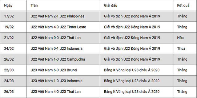 Thống kê bất ngờ của U23 Việt Nam trước thềm giải châu Á - Ảnh 1.