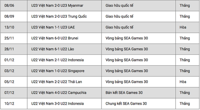 Thống kê bất ngờ của U23 Việt Nam trước thềm giải châu Á - Ảnh 2.